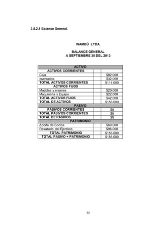 3.5.2.1 Balance General.

WAMBÚ LTDA.
BALANCE GENERAL
A SEPTIEMBRE 30 DEL 2013

ACTIVO
ACTIVOS CORRIENTES
Caja
Inventarios
TOTAL ACTIVOS CORRIENTES
ACTIVOS FIJOS
Muebles y enseres
Maquinaria y Equipo
TOTAL ACTIVOS FIJOS
TOTAL DE ACTIVOS
PASIVO
PASIVOS CORRIENTES
TOTAL PASIVOS CORRIENTES
TOTAL DE PASIVOS
PATRIMONIO
Aporte de Socios
Resultado del Ejercicio
TOTAL PATRIMONIO
TOTAL PASIVO + PATRIMONIO

53

$82.000
$32.000
$114.000
$20.000
$22.000
$42.000
$156.000
$0
$0
$0
$60.000
$96.000
$156.000
$156.000

 