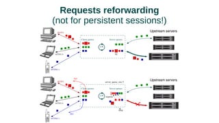 Requests reforwarding
(not for persistent sessions!)
 