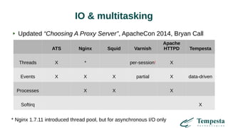 IO & multitasking
Updated “Choosing A Proxy Server”, ApacheCon 2014, Bryan Call
* Nginx 1.7.11 introduced thread pool, but for asynchronous I/O only
ATS Nginx Squid Varnish
Apache
HTTPD Tempesta
Threads X * per-session! X
Events X X X partial X data-driven
Processes X X X
Softirq X
 