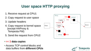 User space HTTP proxying
1. Receive request at CPU1
2. Copy request to user space
3. Update headers
4. Copy request to kernel space
(except HAProxy &
Tempesta FW)
5. Send the request from CPU2
>= 3 data copies
Access TCP control blocks and
data buffers from different CPUs
 