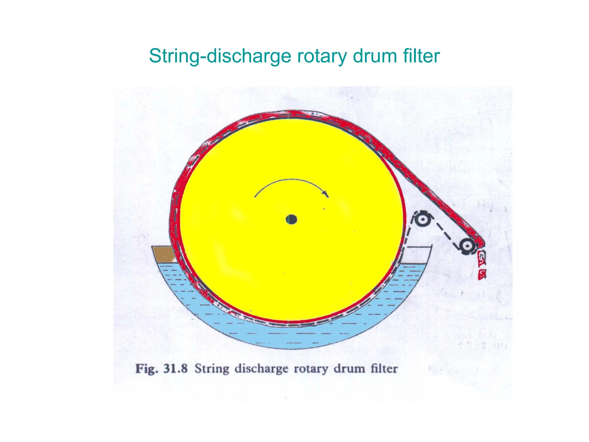String-discharge rotary drum filter
 