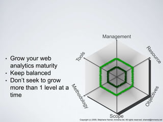 Web Analytics Maturity Model Web Analytics Maturity Model | PPTX