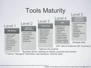 Tools

5. Strategic Web
4. Customer Relationship Management
3. eMarketing
2. Behaviour Optimization
1. Web metrics
0. No w...