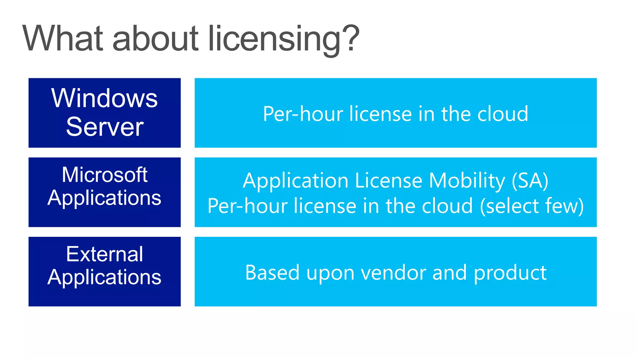 Per-hour license in the cloud
Windows
Server
Application License Mobility (SA)
Per-hour license in the cloud (select few)
Microsoft
Applications
Based upon vendor and product
External
Applications
 