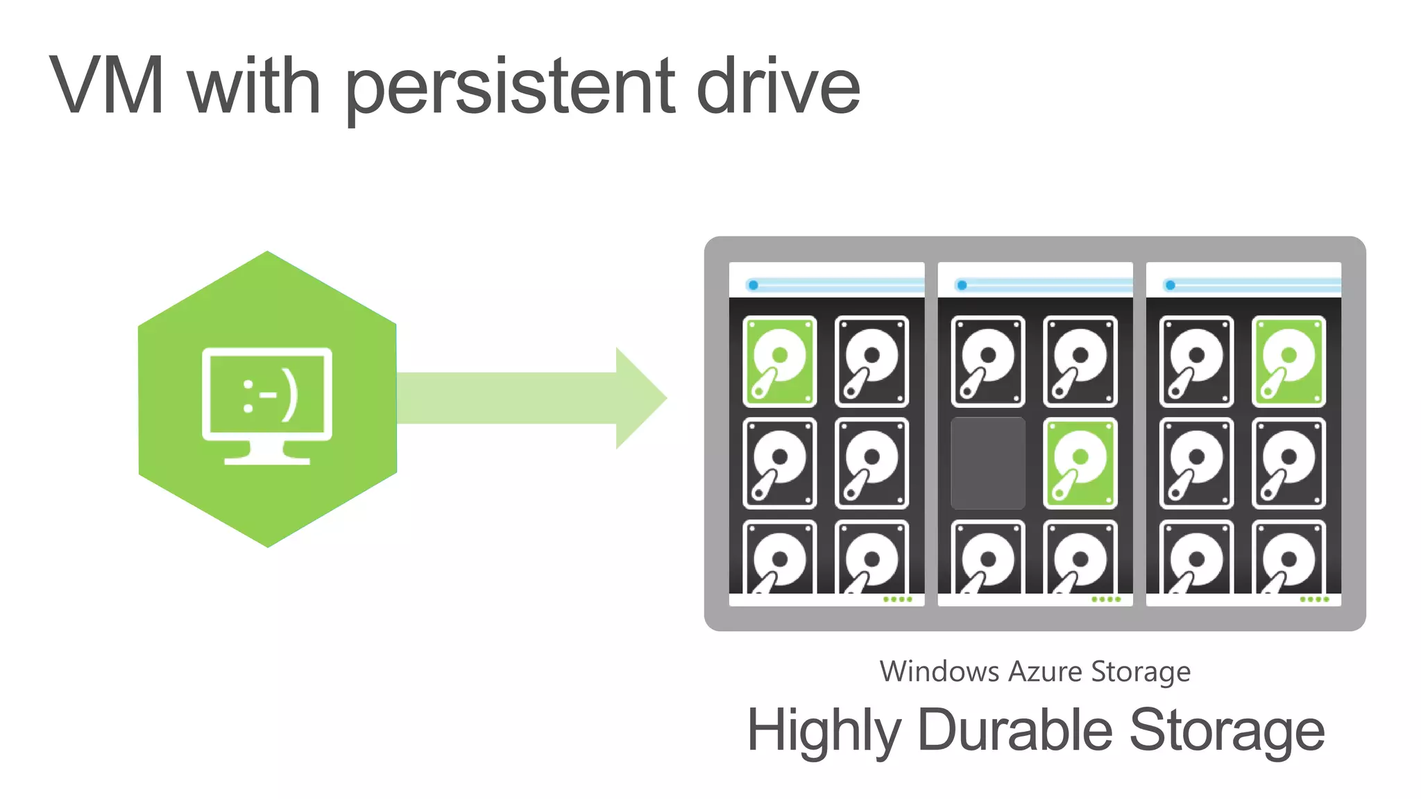 Windows Azure Storage
Highly Durable Storage
 