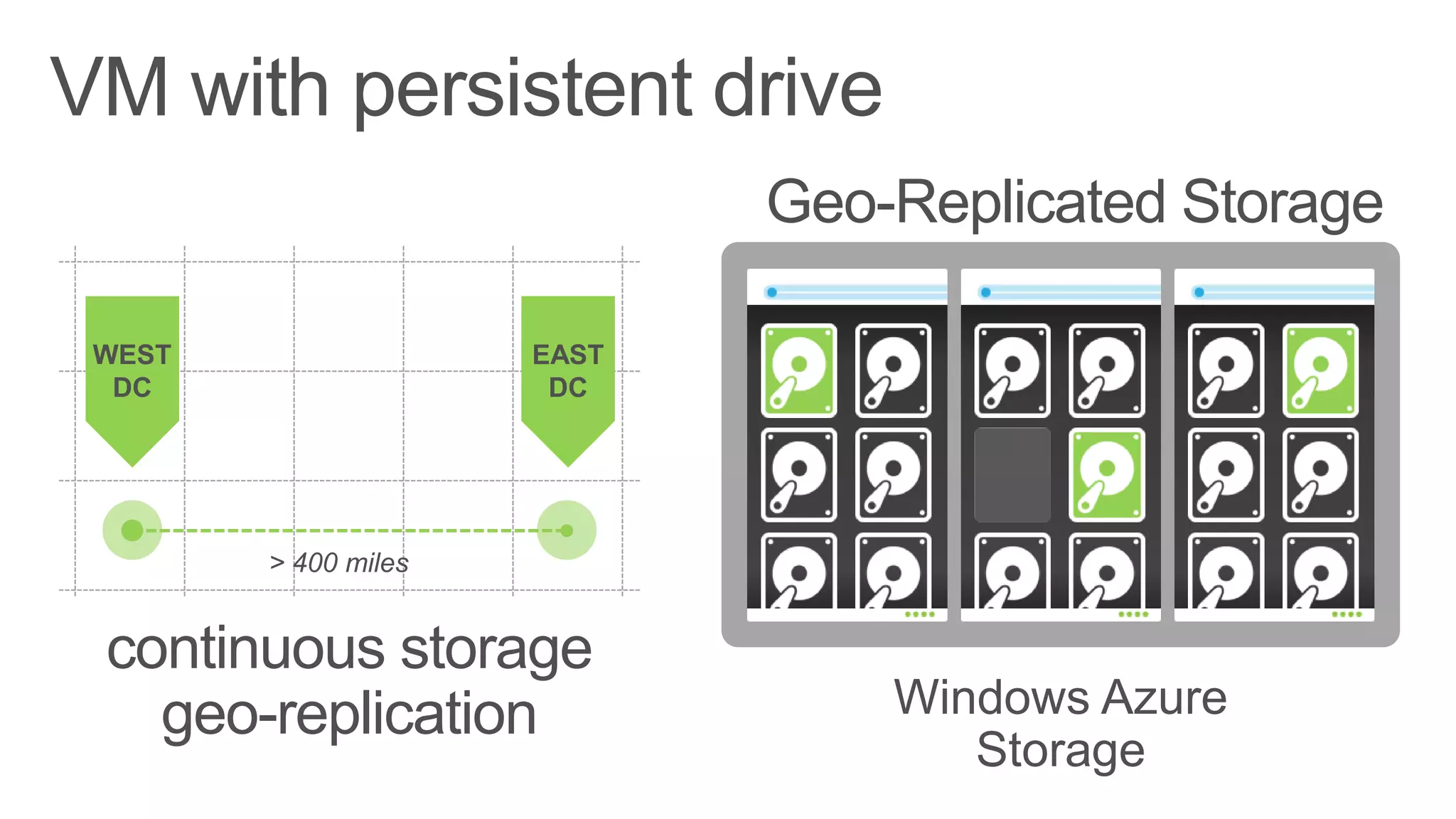 continuous storage
geo-replication
WEST
DC
EAST
DC
> 400 miles
Windows Azure
Storage
Geo-Replicated Storage
 
