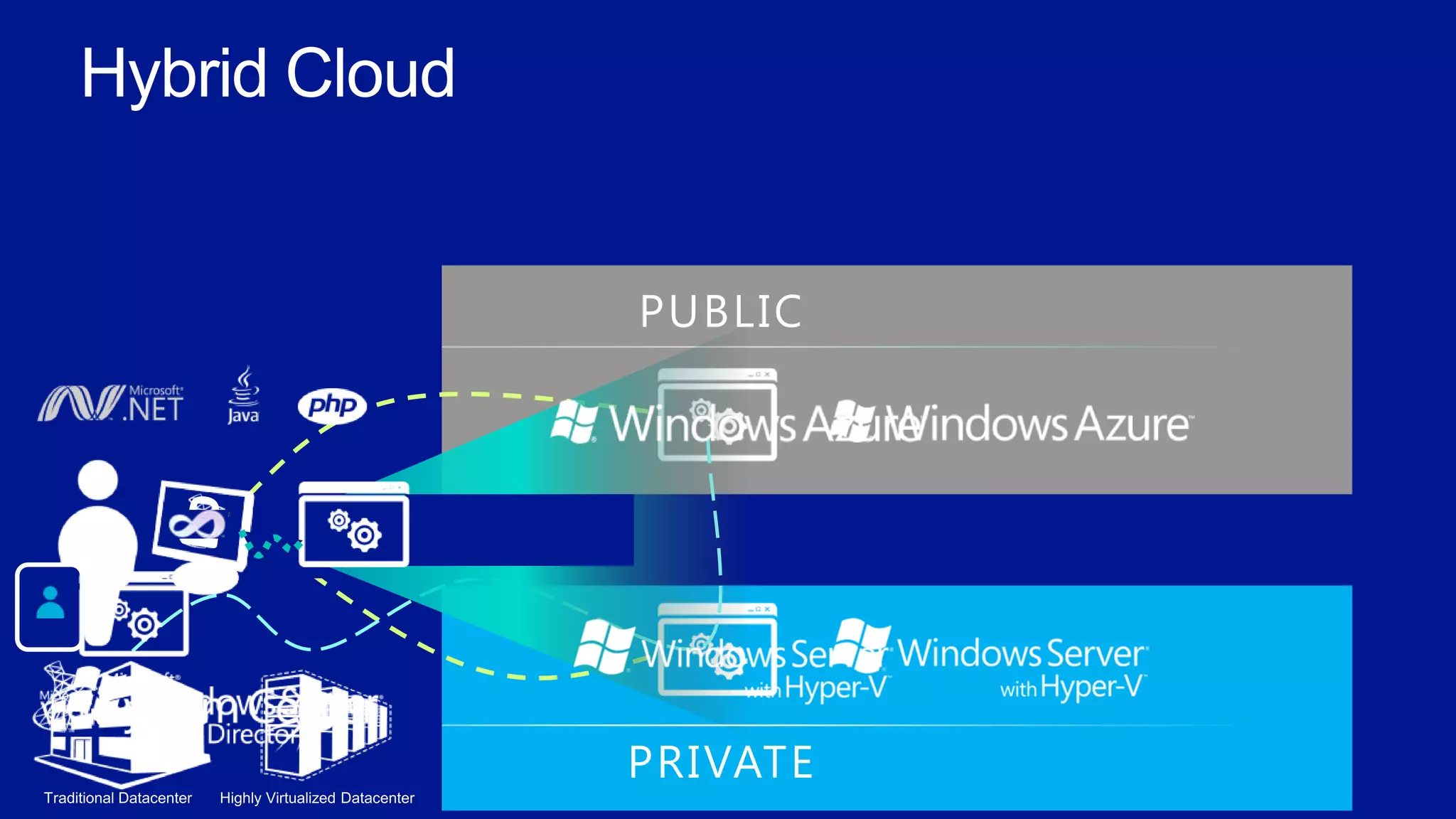 PRIVATE
PUBLIC
Identity
 