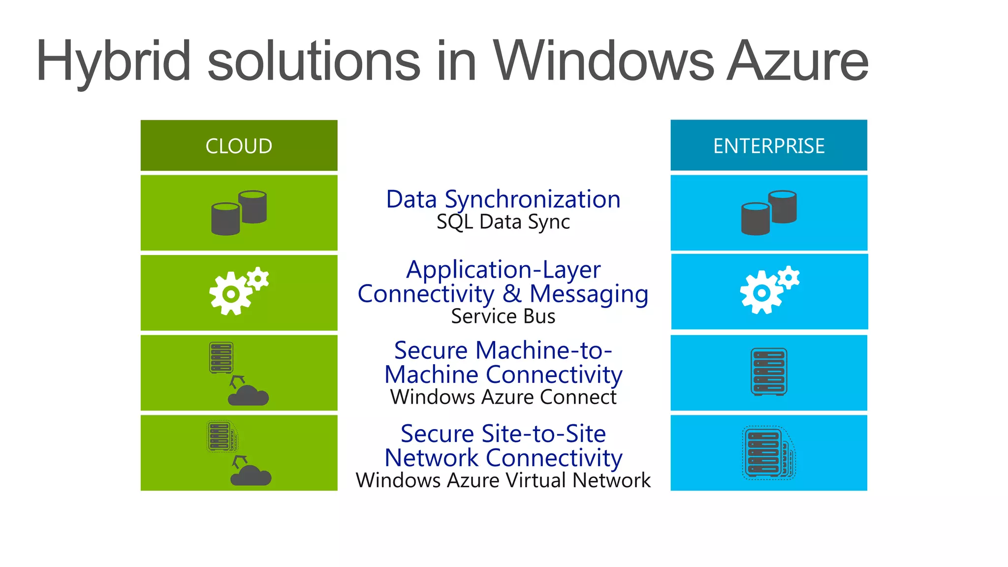 Secure Site-to-Site
Network Connectivity
Windows Azure Virtual Network
Data Synchronization
SQL Data Sync
Application-Layer
Connectivity & Messaging
Service Bus
Secure Machine-to-
Machine Connectivity
Windows Azure Connect
 