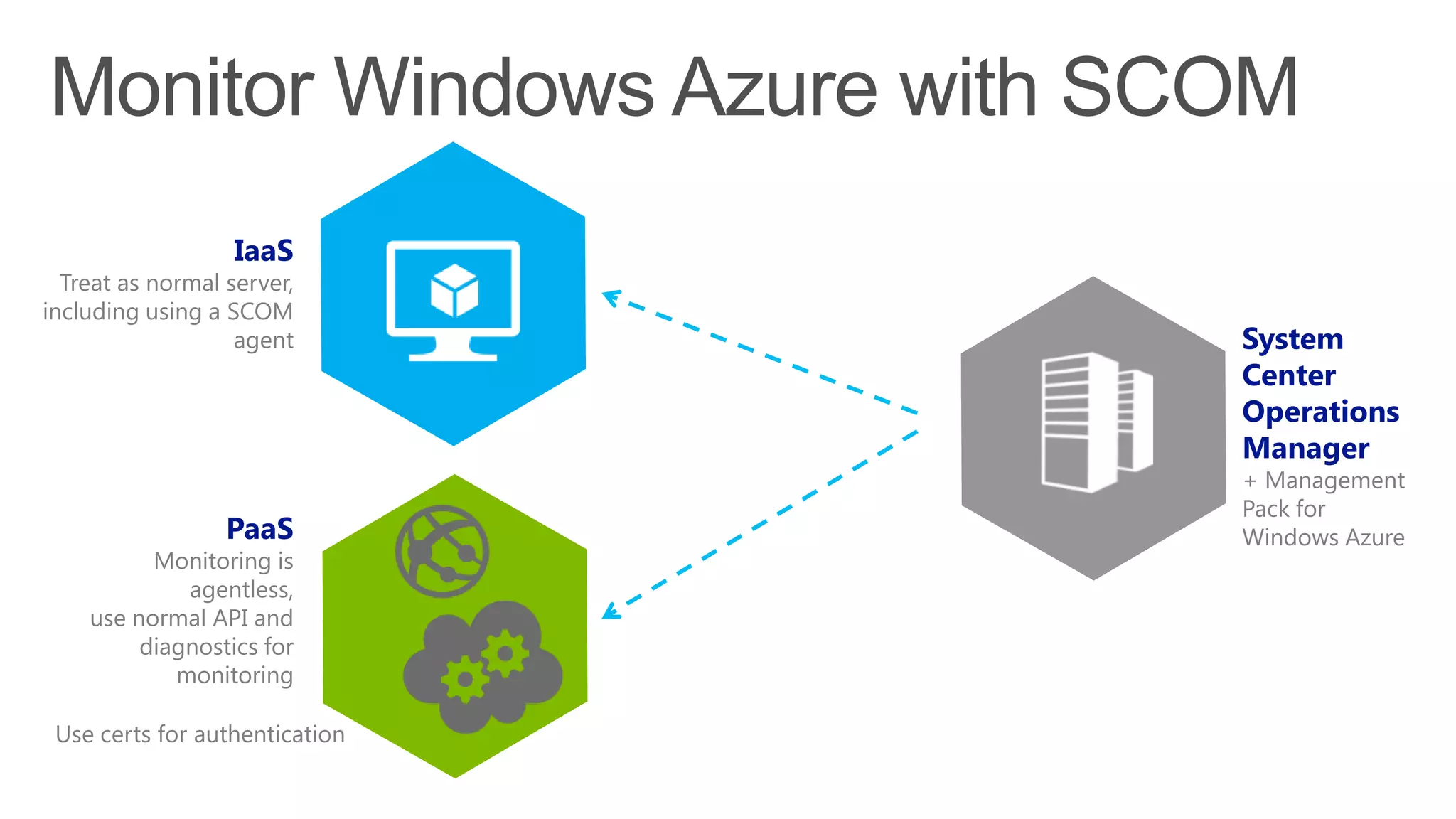 System
Center
Operations
Manager
+ Management
Pack for
Windows AzurePaaS
Monitoring is
agentless,
use normal API and
diagnostics for
monitoring
IaaS
Treat as normal server,
including using a SCOM
agent
Use certs for authentication
 