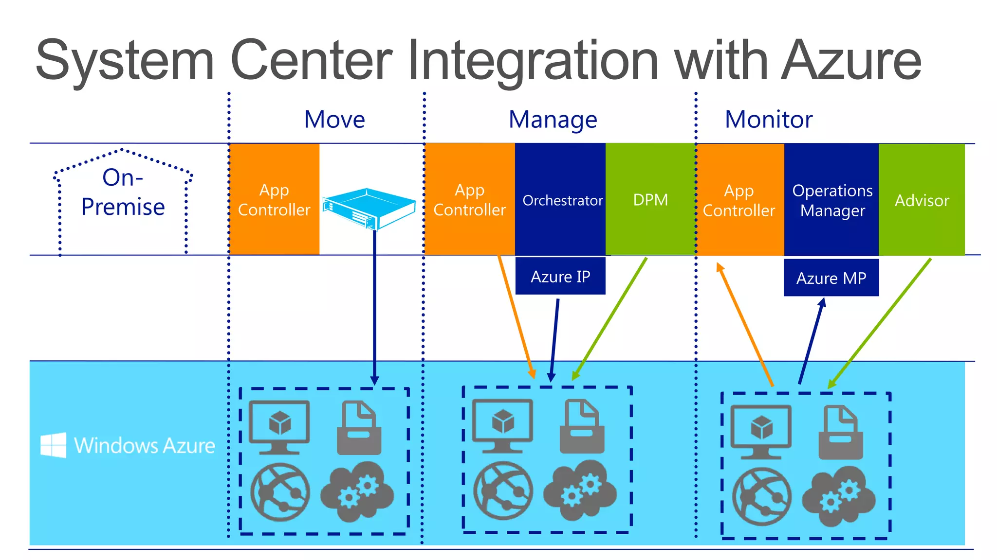 On-
Premise
App
Controller
Move Manage
Azure IP
Orchestrator
App
Controller
Operations
Manager
Azure MP
App
Controller
Monitor
DPM Advisor
 