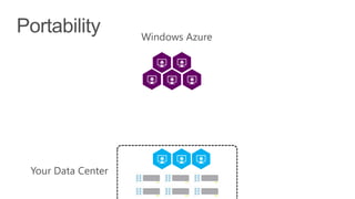 Windows Azure
Your Data Center
 