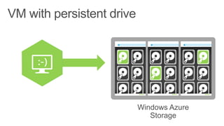 Windows Azure
Storage
 