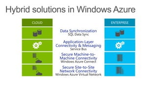 Secure Site-to-Site
Network Connectivity
Windows Azure Virtual Network
Data Synchronization
SQL Data Sync
Application-Layer
Connectivity & Messaging
Service Bus
Secure Machine-to-
Machine Connectivity
Windows Azure Connect
 
