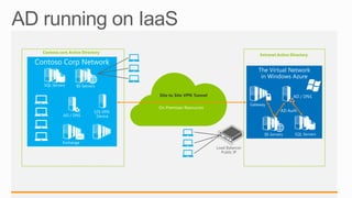 Load Balancer
Public IP
Contoso.com Active Directory
AD Auth
Extranet Active Directory
 