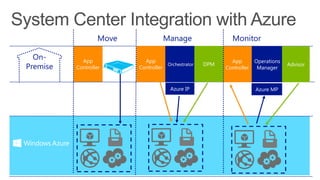 On-
Premise
App
Controller
Move Manage
Azure IP
Orchestrator
App
Controller
Operations
Manager
Azure MP
App
Controller
Monitor
DPM Advisor
 