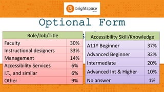 Optional Form 
Role/JobS/Tiutlebmissions 
Faculty 30% 
Instructional designers 33% 
Management 14% 
Accessibility Services 6% 
I.T., and similar 6% 
Other 9% 
Accessibility Skill/Knowledge 
A11Y Beginner 37% 
Advanced Beginner 32% 
Intermediate 20% 
Advanced Int & Higher 10% 
No answer 1% 
 