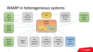 WAMP	in	heterogeneous	systems
26
WAMP	
Router
File	
uploader	
(python)
Web	
Client	
(js)
Backoffice	
Client	
(c#)
Video	
processing	
(c++)
Image	
processing	
(go)
Logger	
(ruby)
External	
API	
Gateway
Client	
REST	API	
(nodejs)
Mobile	
Client	
(swift)
Backoffice	
REST	API	
(Java)
DB
Mobile	
Client	
(java)
Realm
Realm
Realm
Сервер
Сервер
Server
 