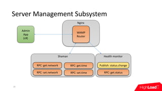Health	monitor
Nginx
Server	Management	Subsystem
29
WAMP	
Router
Admin	
App	
(c#)
Shaman
RPC:	set.network
RPC:	get.network Publish:	status.change
RPC:	get.status
RPC:	get.time
RPC:	set.time
 