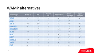 WAMP	alternatives
7
Technology PubSub RPC
Routed
RPC
Web native
Cross
Language
Open
Standard
WAMP ✔ ✔ ✔ ✔ ✔ ✔
AJAX - ✔ - ✔ ✔ -
AMQP ✔ (✔) - - ✔ ✔
Java JMS ✔ - - - - ✔
JSON-RPC - ✔ - ✔ ✔ ✔
MQTT ✔ - - - ✔ ✔
REST - ✔ - ✔ ✔ -
SOAP - ✔ - ✔ ✔ ✔
socket.io ✔ - - ✔ - -
XMPP ✔ - - ✔ ✔ ✔
ZMQ ✔ - - - ✔ -
 