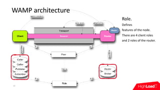 WAMP	architecture
13
Role.		
Defines	
features	of	the	node.	
There	are	4	client	roles	
and	2	roles	of	the	router.
 