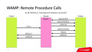 WAMP:	Remote	Procedure	Calls
23
Caller Dealer Callee
REGISTER
REGISTERED
ERROR
CALL
RESULT
INVOCATION
YIELD
ERROR
ERROR
Realm
[8,	48,	7814135,	{},	"homeapp.error.hardware_not_found"]
 