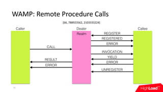 WAMP:	Remote	Procedure	Calls
23
Caller Dealer Callee
REGISTER
REGISTERED
UNREGISTER
ERROR
CALL
RESULT
INVOCATION
YIELD
ERR...