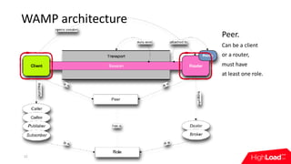 WAMP	architecture
12
Peer.		
Can	be	a	client	
or	a	router,	
must	have	
at	least	one	role.
 