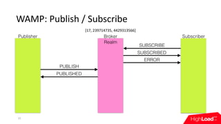 WAMP:	Publish	/	Subscribe
22
SUBSCRIBE
SUBSCRIBED
ERROR
PUBLISH
PUBLISHED
Publisher Broker Subscriber
Realm
[17,	239714735...