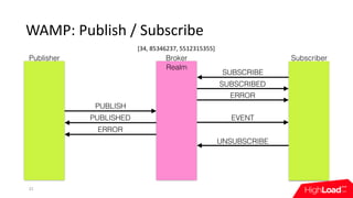 WAMP:	Publish	/	Subscribe
22
SUBSCRIBE
SUBSCRIBED
UNSUBSCRIBE
ERROR
PUBLISH
PUBLISHED
ERROR
EVENT
Publisher Broker Subscri...