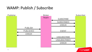 WAMP:	Publish	/	Subscribe
22
SUBSCRIBE
SUBSCRIBED
UNSUBSCRIBE
UNSUBSCRIBED
ERROR
ERROR
PUBLISH
PUBLISHED
ERROR
EVENT
Publi...