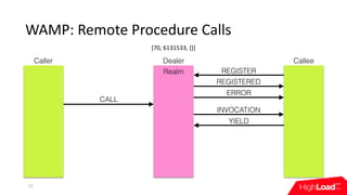 WAMP:	Remote	Procedure	Calls
23
Caller Dealer Callee
REGISTER
REGISTERED
ERROR
CALL
INVOCATION
YIELD
Realm
[70,	6131533,	{...