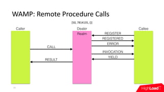 WAMP:	Remote	Procedure	Calls
23
Caller Dealer Callee
REGISTER
REGISTERED
ERROR
CALL
RESULT
INVOCATION
YIELD
Realm
[50,	781...