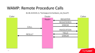 WAMP:	Remote	Procedure	Calls
23
Caller Dealer Callee
REGISTER
REGISTERED
ERROR
CALL
RESULT
INVOCATION
YIELD
ERROR
Realm
[8...