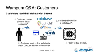 Wampum Q&A: Customers
Customers load their wallets with Bitcoin
Copyright	Wampum,	LLC	2017
1. Customer creates
account on an
exchange*.
2. Customer funds online wallet with
Credit Card, eCheck or Wire transfer.
3. Customer downloads
a wallet app**.
4. Ready to buy product.
 