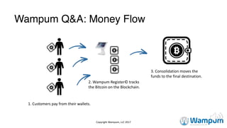 Wampum Q&A: Money Flow
Copyright	Wampum,	LLC	2017
2.	Wampum	Register©	tracks	
the	Bitcoin	on	the	Blockchain.
3.	Consolidation	moves	the	
funds	to	the	final	destination.
1.	Customers	pay	from	their	wallets.
 