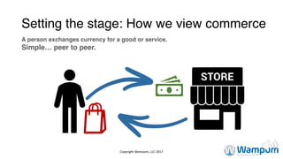 Setting the stage: How we view commerce
A person exchanges currency for a good or service.
Simple… peer to peer.
Copyright	Wampum,	LLC	2017
 