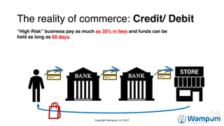 The reality of commerce: Credit/ Debit
“High Risk” business pay as much as 35% in fees and funds can be
held as long as 60 days.
Copyright	Wampum,	LLC	2017
 