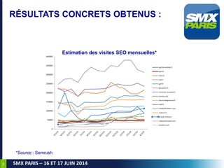 54
SMX PARIS – 16 ET 17 JUIN 2014
RÉSULTATS CONCRETS OBTENUS :
Estimation des visites SEO mensuelles*
0
50000
100000
15000...