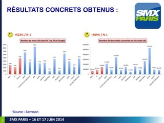 56
SMX PARIS – 16 ET 17 JUIN 2014
RÉSULTATS CONCRETS OBTENUS :
*Source : Semrush
+509% / N-1+522% / N-1
2690
2096
4786
662...