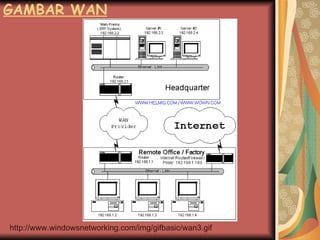 GAMBAR WAN http://www.windowsnetworking.com/img/gifbasic/wan3.gif 