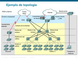 © 2006 Cisco Systems, Inc. All rights reserved. Cisco PublicITE 1 Chapter 6 10
Ejemplo de topología
 