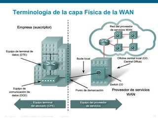 © 2006 Cisco Systems, Inc. All rights reserved. Cisco PublicITE 1 Chapter 6 13
Terminología de la capa Física de la WAN
 