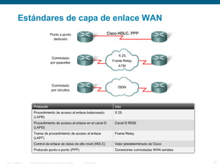 © 2006 Cisco Systems, Inc. All rights reserved. Cisco PublicITE 1 Chapter 6 16
Estándares de capa de enlace WAN
 