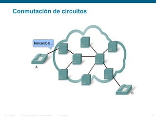 © 2006 Cisco Systems, Inc. All rights reserved. Cisco PublicITE 1 Chapter 6 19
Conmutación de circuitos
 