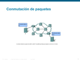 © 2006 Cisco Systems, Inc. All rights reserved. Cisco PublicITE 1 Chapter 6 20
Conmutación de paquetes
 