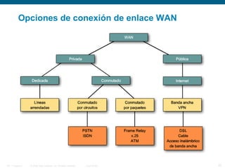 © 2006 Cisco Systems, Inc. All rights reserved. Cisco PublicITE 1 Chapter 6 22
Opciones de conexión de enlace WAN
 