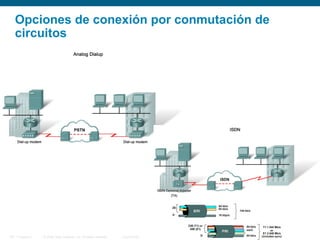 © 2006 Cisco Systems, Inc. All rights reserved. Cisco PublicITE 1 Chapter 6 24
Opciones de conexión por conmutación de
circuitos
 