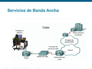 © 2006 Cisco Systems, Inc. All rights reserved. Cisco PublicITE 1 Chapter 6 29
Servicios de Banda Ancha
Cable
 