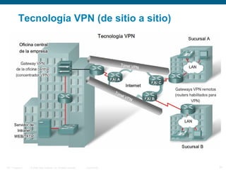 © 2006 Cisco Systems, Inc. All rights reserved. Cisco PublicITE 1 Chapter 6 31
Tecnología VPN (de sitio a sitio)
 