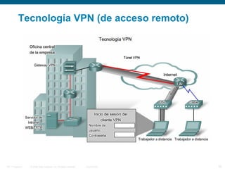 © 2006 Cisco Systems, Inc. All rights reserved. Cisco PublicITE 1 Chapter 6 32
Tecnología VPN (de acceso remoto)
 